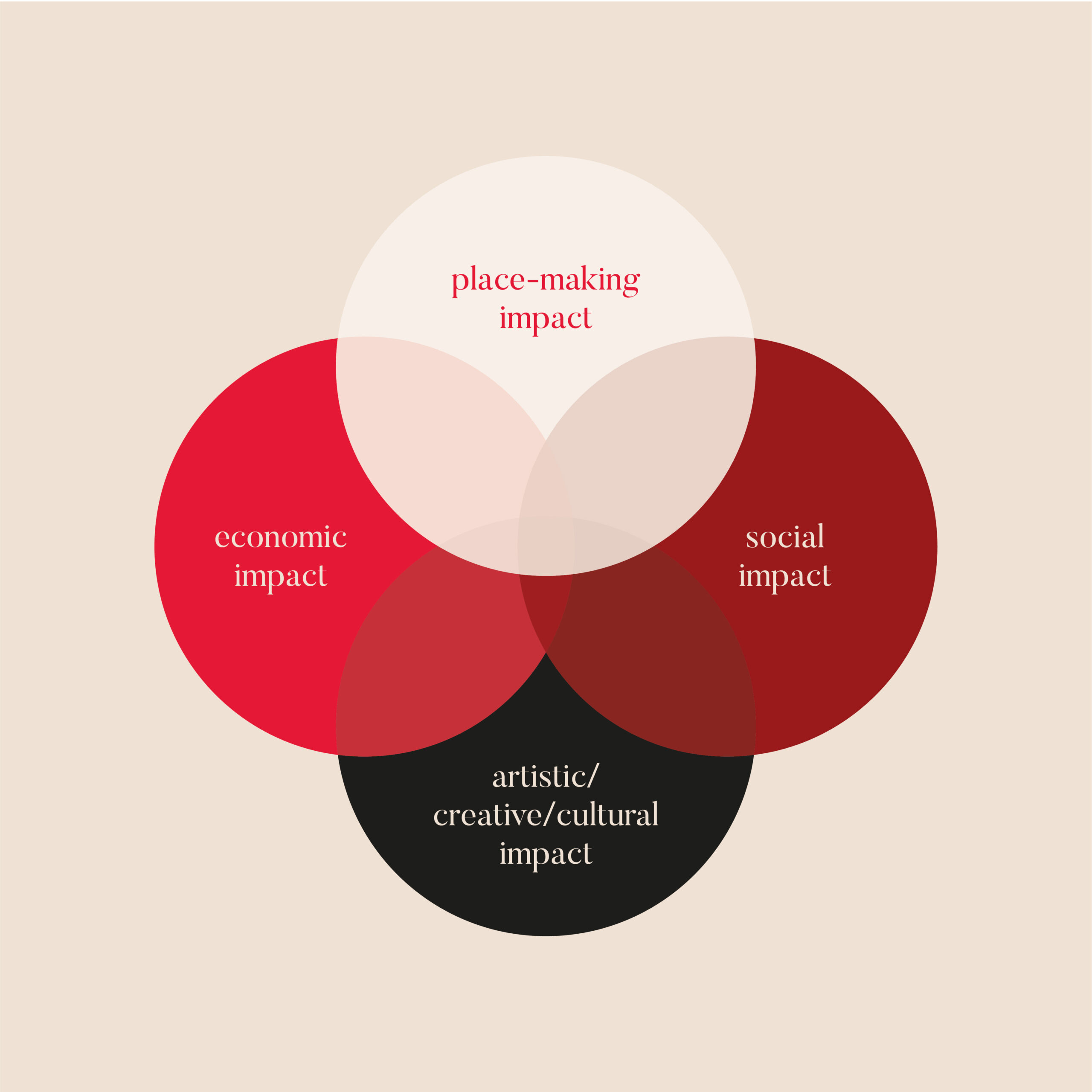 Impact diagram for website